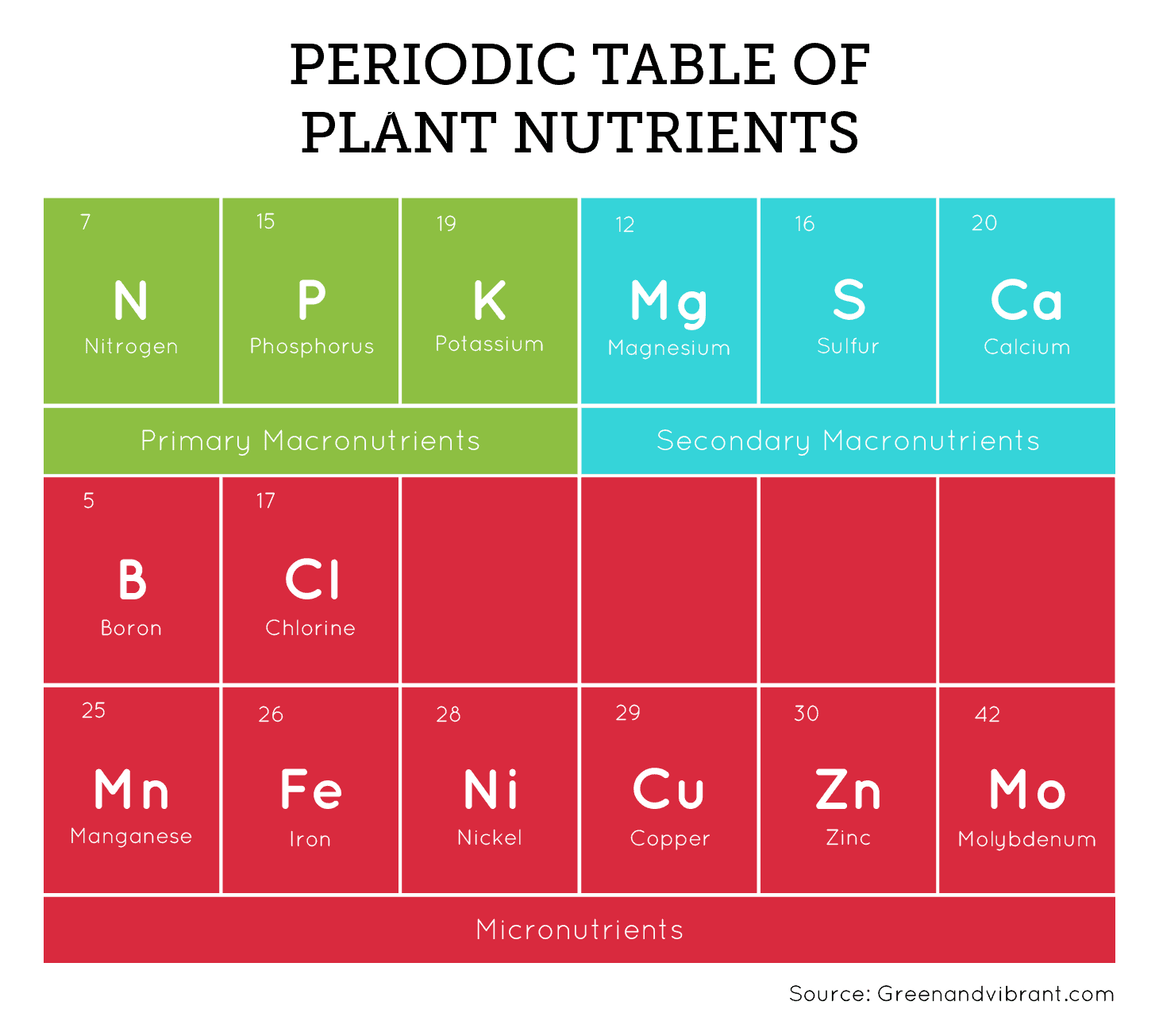 Periodic Tables of Plant Nutrients