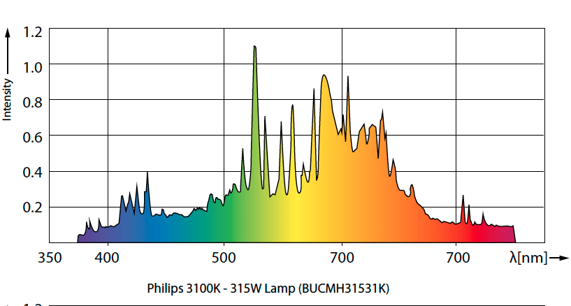 Spectral Distribution of a 3100K CMH Bulb