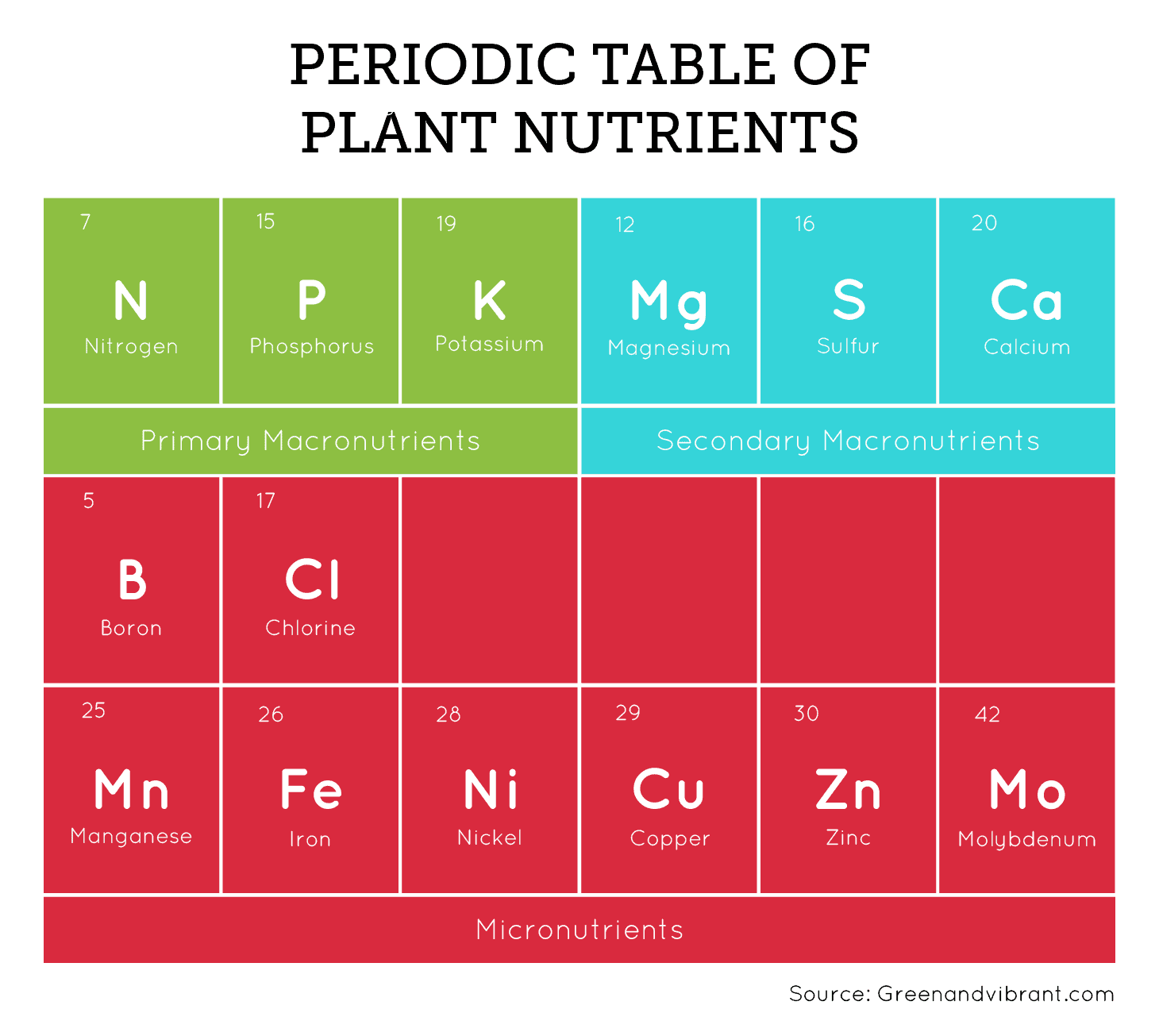 Plant Nutrients - Primary Macronutrients, Secondary Macronutrients, and Micronutrients